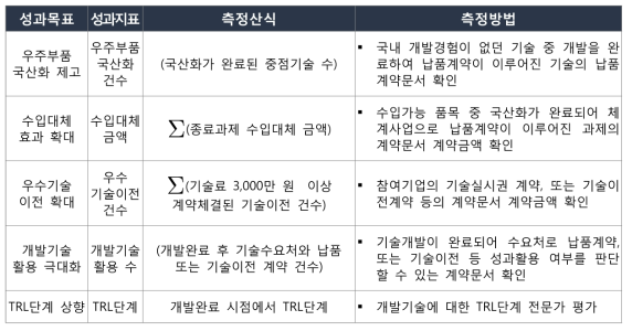 전략목표별 성과지표 및 측정방법