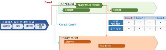 체계사업의 검증요구 유형별 성과 연계 개념