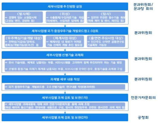 세부사업별 과제도출 프로세스