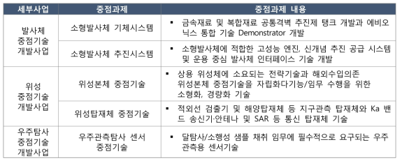 세부사업별 기술유형별 중점과제 구분