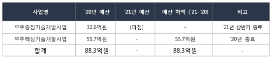 `20년 `21년 과학기술정보통신부 우주개발 예산