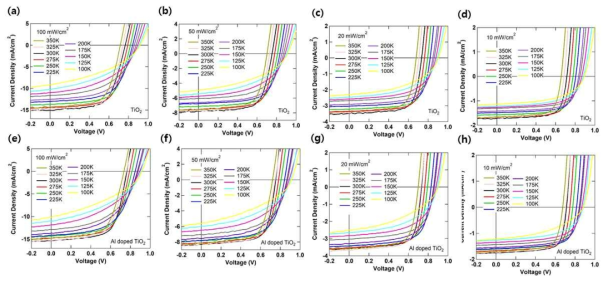 TiO2를 전자 추출층으로 적용한 역구조 유기 태양전지의 온도별 전류-전압 곡선 (a)빛 세기 100mW/cm2, (b)빛 세기 50mW/cm2, (c)빛 세기 20mW/cm2, (d)빛 세기 10mW/cm2, Al doped TiO2를 전자 추출층으로 적용한 역구조 유기 태양전지의 온도별 전류-전압 곡선 (e)빛 세기 100mW/cm2, (f)빛 세기 50mW/cm2, (g)빛 세기 20mW/cm2, (h)빛 세기 10mW/cm2
