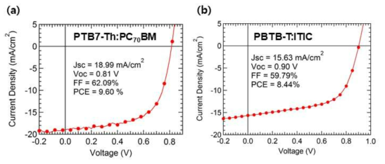 Al doped TiO2를 전자 추출층으로 적용한 역구조 유기 태양전지의 전류-전압 곡선 (a) PTB7-Th:PC70BM 광 활성층 소자 (b) PBDB-T:ITIC 광 활성층 소자