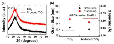 TiO2와 Al-doped TiO2 박막의 (a)XRD 특성 및 (b) 입자 크기