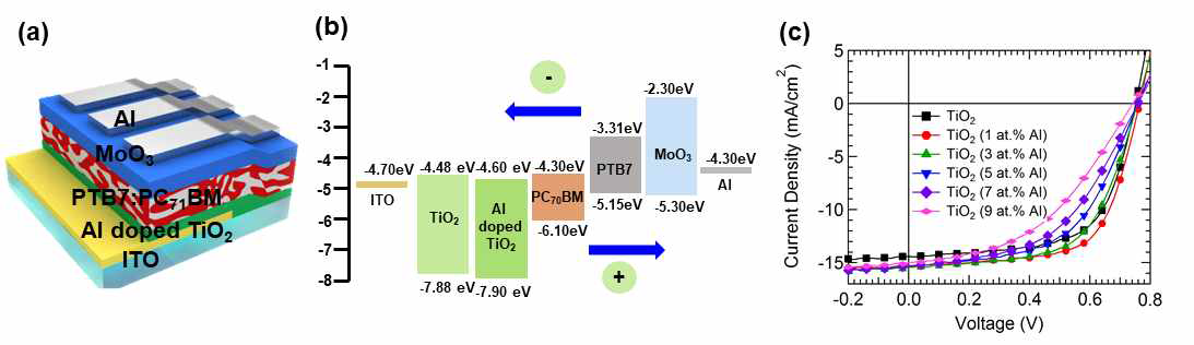 (a) 유기 태양전지 소자의 구조 (b) 에너지 레벨 (c) Al doped TiO2가 적용된 유기 태양전지의 전류-전압 곡선