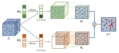 Graph Transformer Layer(GTL)는 이종 그래프에서 주어진 여러개의 인접행렬로부터 간선종류를 고르고, 선택된 두 개의 인접행렬 Q1, Q2의 행렬곱을 통해 새로운 메타패스 그래프를 나타내는 방법을 학습한다