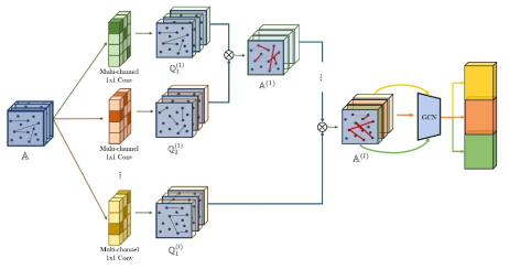 Graph Transformer Networks(GTNs)는 그래프 트랜스포머 레이어를 사용하여 새로운 메타패스 인접행렬(meta-path adjacency matrix) A를 생성하는 것을 학습하며, 새롭게 생성된 메타패스 인접행렬 A에대해 GCN(Graph Convolutional Networks)[3]처럼 그래프 합성곱을 수행한다