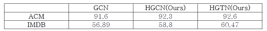 F1 score evaluation results on node classification