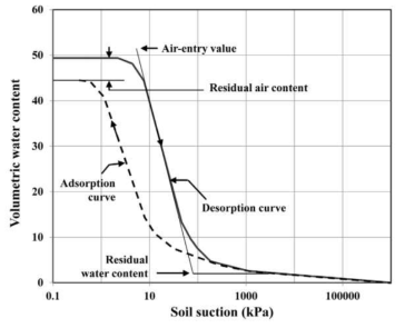 Typical soil-water characteristic curve for silty sand (Fredlund and Xing, 1994)