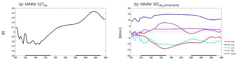 CMIP5 이산화탄소 증배 실험 결과. 적도지역 MMM(Multi-Model Mean) 해수면 온도 변화 및 에너지 플럭스 변화(5S-5N 평균). SW, LW, LH, SH, OHT는 각각 단파, 장파, 증발열, 헌열, 해양역학에 의한 플럭스 변화량을 정량화 한 값이다. 아래 두꺼운 검은색 실선은 동태평양과 서태평양의 온도증가 폭의 차를 설명할 때 사용하는 지역의 범위를 나타낸다