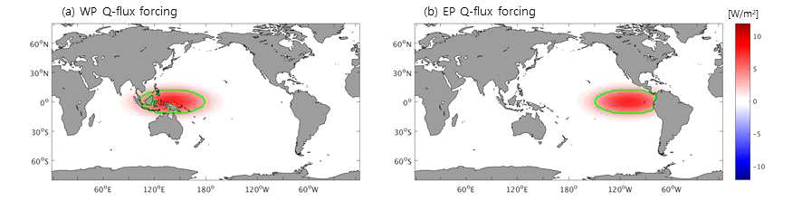 열대 태평양의 지역적 기후 피드백을 이해하기 위해 사용된 서태평양 열적 강제력 (WP Q-flux forcing)과 동태평양 열적 강제력 (EP Q-flux forcing)의 효과. 녹색 실선은 FSST 실험에서 2K 증가시킨 범위를 나타낸다. DOM의 경우 해양 역학의 효과를 고려하여 SOM보다 3배 강한 열적 강제력을 부여하였으며, 들어간 열적 강제력의 크기로 나누어 표준화하여 분석하였다