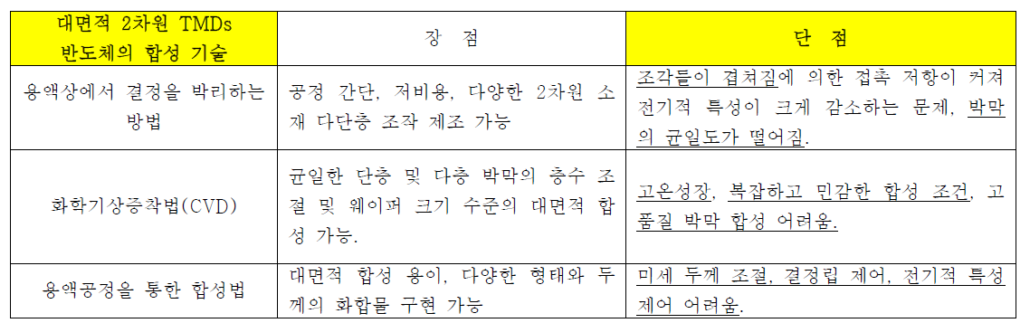 2차원 TMD 반도체의 합성 기술 장·단점 비교