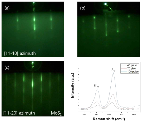 MoS2 박막의 RHEED 및 Raman data