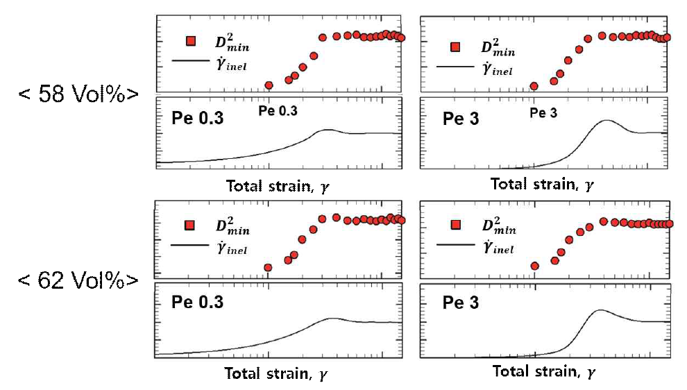 Startup shear 유동조건 하에서 가해진 strain 변화에 따른 D2min 변화
