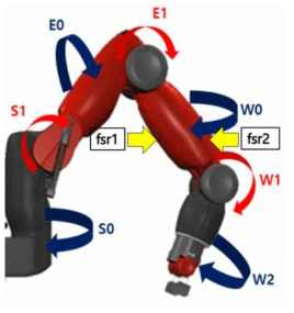 양팔로봇의 팔 관절 이름과 FSR 위치