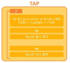 tap 알고리즘