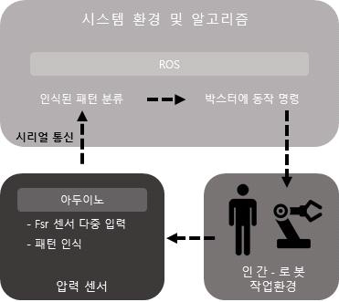 인간-로봇 시스템 개요