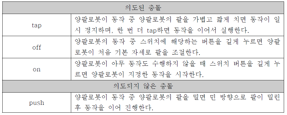 사람이 로봇에게 행하는 동작에 따른 로봇의 특정 수행 동작