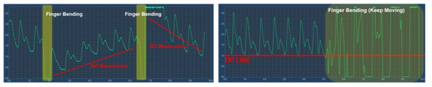 PSL-ippg2C 센서를 이용한 회로의 DC recovery 확인 실험(좌) 및 ppg 신호의 motion artifact 신호가 ppg DC 성분의 이득변화량에 주도되는지에 대한 확인 실험(우)