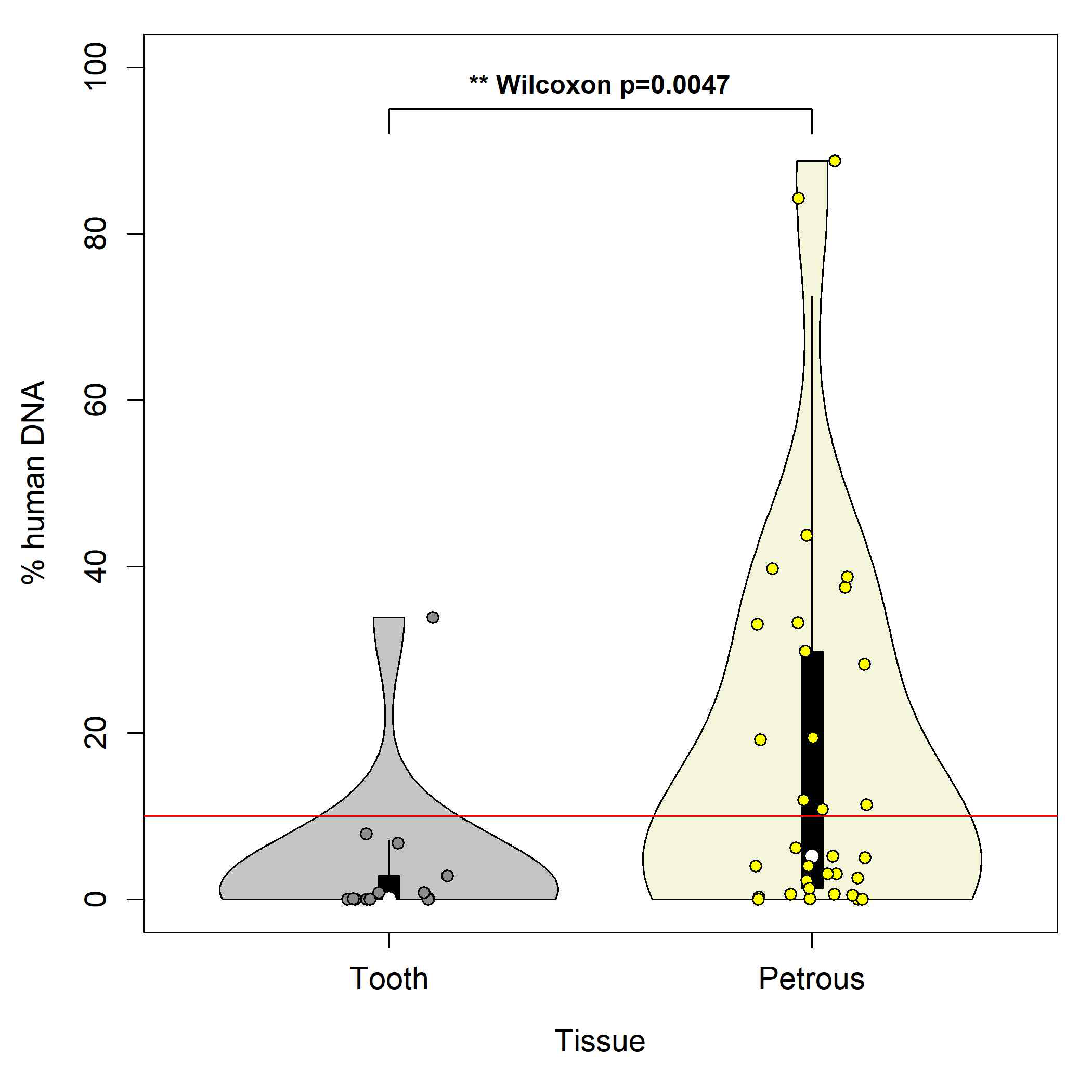 임당·조영동 고분군 출토 고인골 46점의 DNA 보존상태. 사람 DNA의 비율이 10% 이상(빨간색 선 위)을 총유전체 시퀀싱이 가능한 보존 상태로 판단. 치아에 비해 측두골의 보존 상태가 양호한 것으로 파악됨(윌콕슨 순위합검정 p=0.0047)