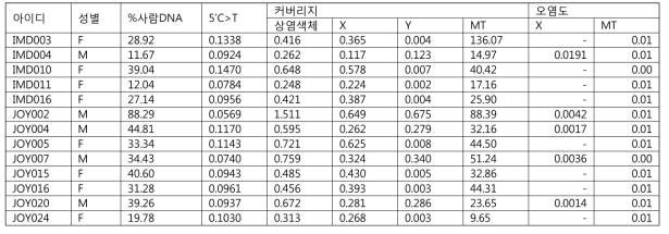 총유전체 시퀀싱한 13개체의 결과 요약