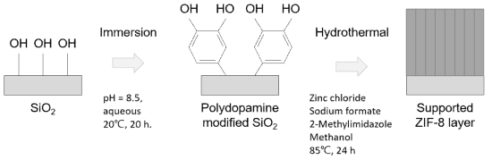 ZIF-8 분자체 오버레이어 합성과정