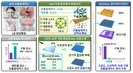 실내 공기질 모니터링용 고선택적 포름알데히드 센서 개발