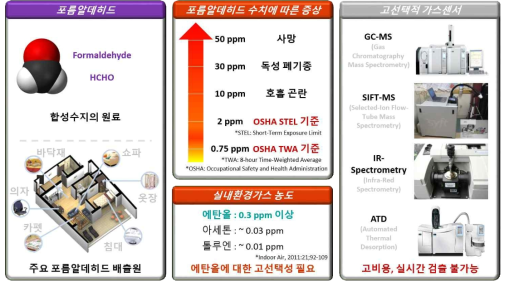 실내 포름알데히드 검출 및 포름알데히드 센서 개발의 필요성