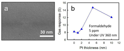 (a) Pt(5 nm)-TiO2(100 nm) 감응막. (b) Pt 촉매 층의 두께에 따른 포름알데히드 가스 감도