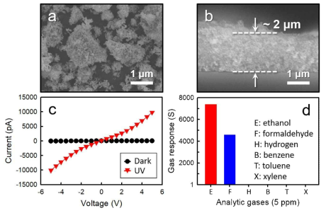 (a) TiO2 P25 나노입자. (b) P25 가스 감응막. (c) P25 감응막의 광여기 특성. (d) P25 감응막의 가스감응특성