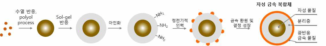 자성-금속 복합체의 합성 방법