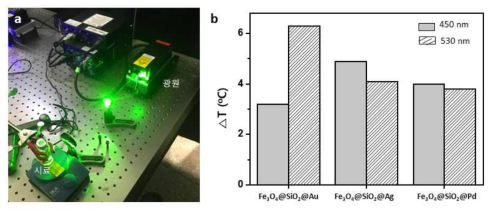a) 광발열효과 실험 세팅. b) 광원에 따른 자성-귀금속 나노 복합체의 온도 변화