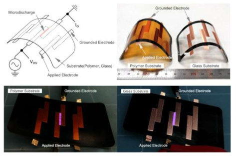 (상좌) 공면방전 전극 모듈 구동 개념도, (상우) 플렉서블 전극 모듈, (하좌) 폴리이미드 필름 마이크로 방전, (하우) 박막유리 마이크로 방전 이미지