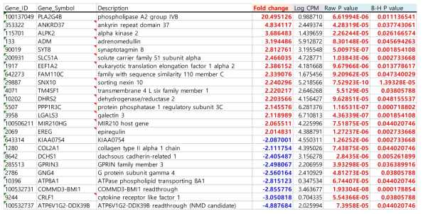 Combi조건에서 fold change, raw P value, adjusted P value를 고려한 유의한 발현 차이를 보이는 유전자 리스트
