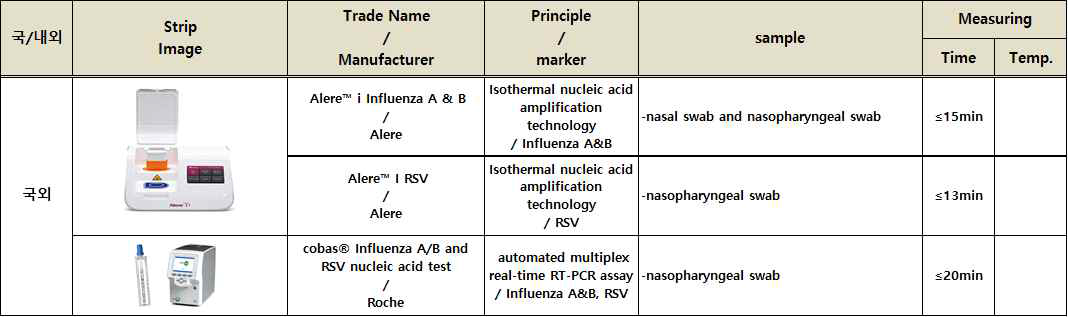 호흡기감염진단 RT-PCR기반 경쟁기관 및 제품 정리표