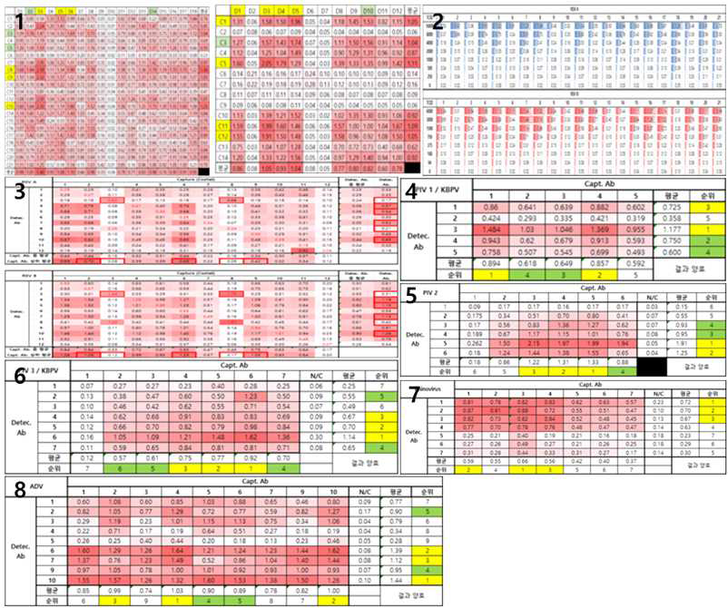 Sandwich ELISA를 이용한 항체쌍 선별 결과 (1번부터 차례대로 Influenza A, B, RSV, Parainfluenza 1, 2, 3, Rhinovirus, Adenovirus)