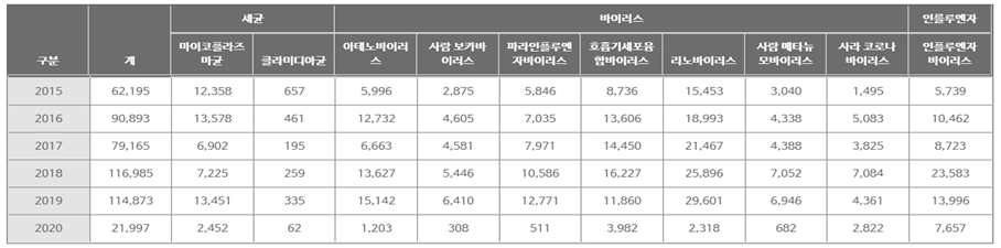 질병관리본부 호흡기 감염병 발생률 통계