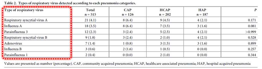 국내 중증 폐렴 환자의 호흡기 바이러스 검출 빈도 2008년-2015년 누적 데이터 (PLoS One. 2018. PMID: 29912989)