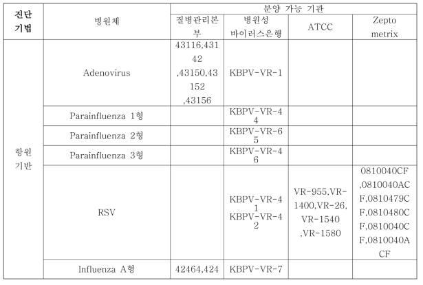 최종 선정 호흡기 감염 바이러스 및 박테리아와 검출방법 구분