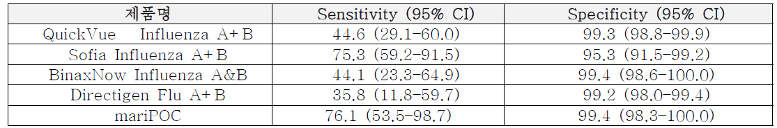 Influenza A 및 Influenza B 신속면역검사시약의 제품 별 임상적 성능