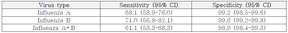 Influenza type 별 신속면역검사시약의 임상적 성능 비교