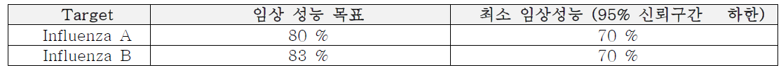 PCLOK II Influenza A+B의 Influenza A 및 Influenza B 목표 민감도