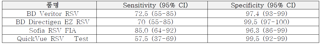 RSV 신속면역검사의 제품 별 임상적 성능
