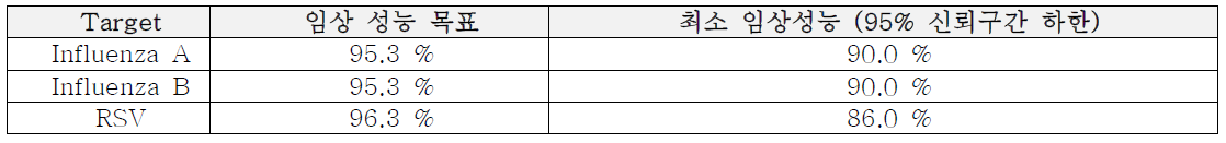 PCLOK II Influenza A+B의 RSV 목표 특이도