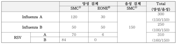 PCLOK II Influenza A+B의 RSV 허가용 임상시험에 사용할 검체수 요약