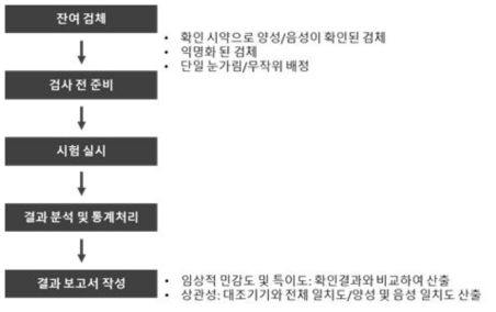 PCLOK II Influenza A+B/RSV의 허가용 임상시험 순서도