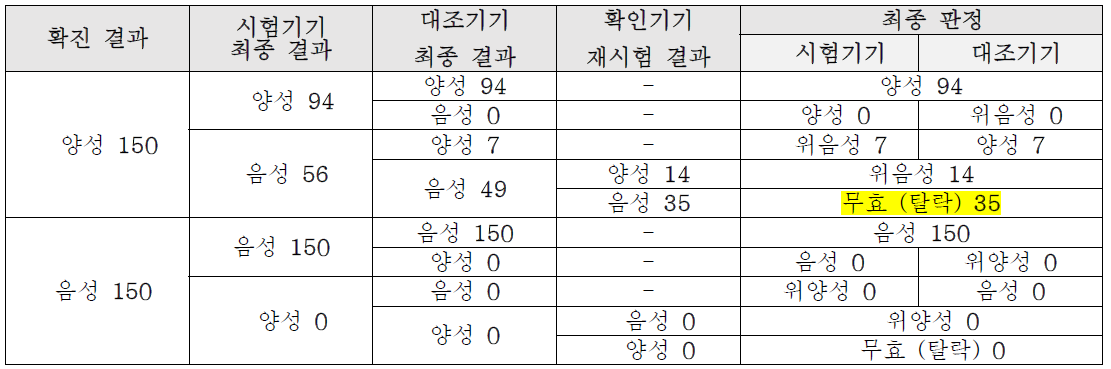 Influenza A 임상시험 결과