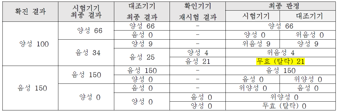 Influenza A 임상시험 결과