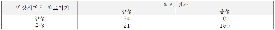 Influenza A 최종 확진 결과