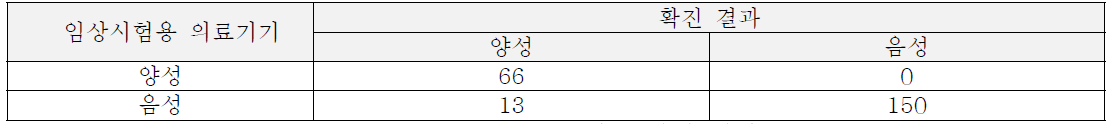 Influenza B 최종 확진 결과